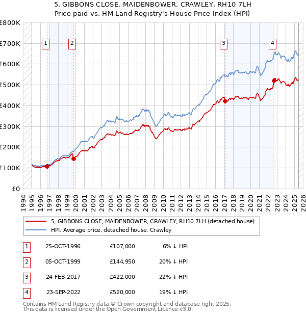 5, GIBBONS CLOSE, MAIDENBOWER, CRAWLEY, RH10 7LH: Price paid vs HM Land Registry's House Price Index