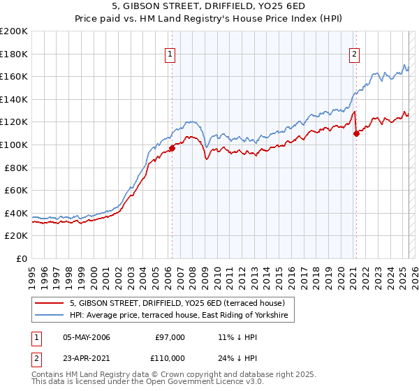 5, GIBSON STREET, DRIFFIELD, YO25 6ED: Price paid vs HM Land Registry's House Price Index