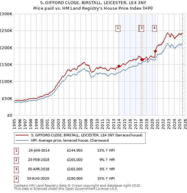 5, GIFFORD CLOSE, BIRSTALL, LEICESTER, LE4 3NY: Price paid vs HM Land Registry's House Price Index