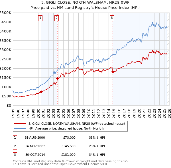 5, GIGLI CLOSE, NORTH WALSHAM, NR28 0WF: Price paid vs HM Land Registry's House Price Index