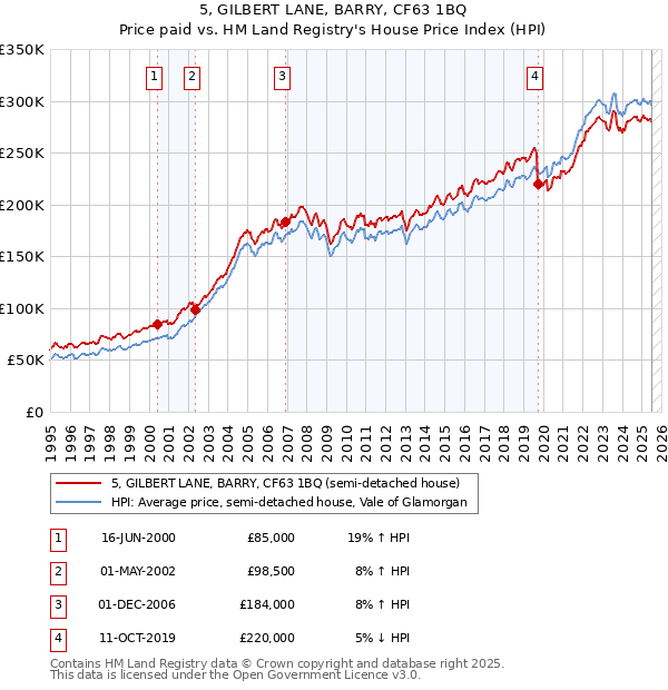 5, GILBERT LANE, BARRY, CF63 1BQ: Price paid vs HM Land Registry's House Price Index