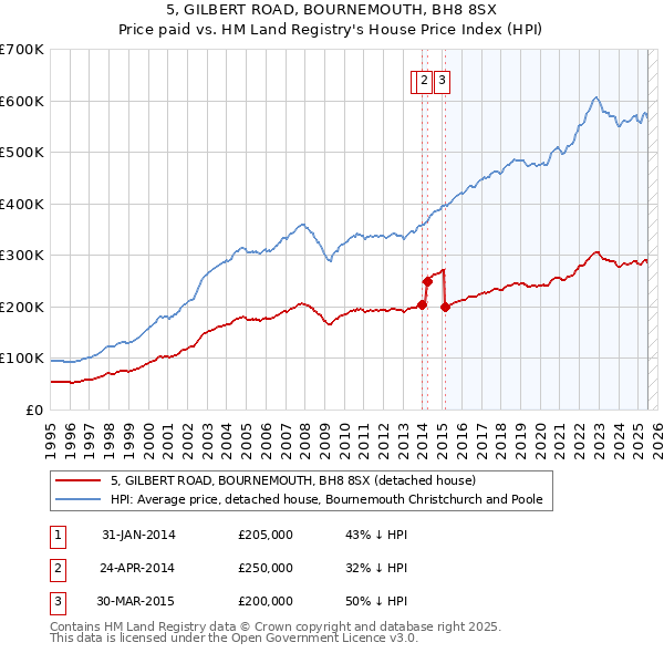 5, GILBERT ROAD, BOURNEMOUTH, BH8 8SX: Price paid vs HM Land Registry's House Price Index