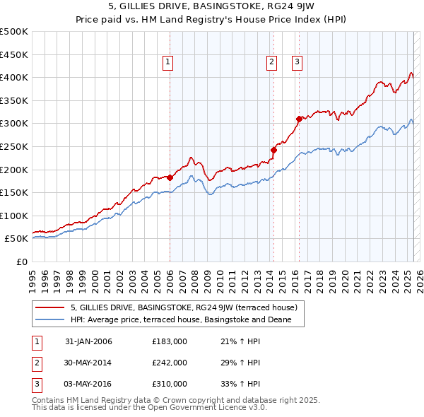 5, GILLIES DRIVE, BASINGSTOKE, RG24 9JW: Price paid vs HM Land Registry's House Price Index