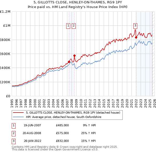 5, GILLOTTS CLOSE, HENLEY-ON-THAMES, RG9 1PY: Price paid vs HM Land Registry's House Price Index