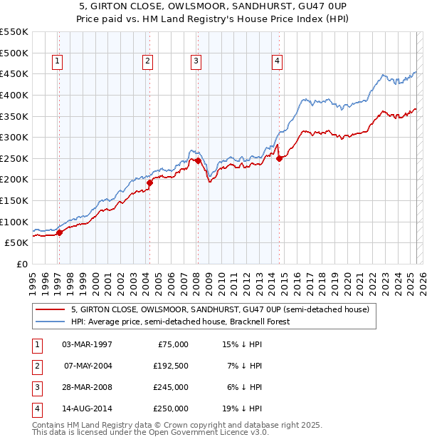 5, GIRTON CLOSE, OWLSMOOR, SANDHURST, GU47 0UP: Price paid vs HM Land Registry's House Price Index