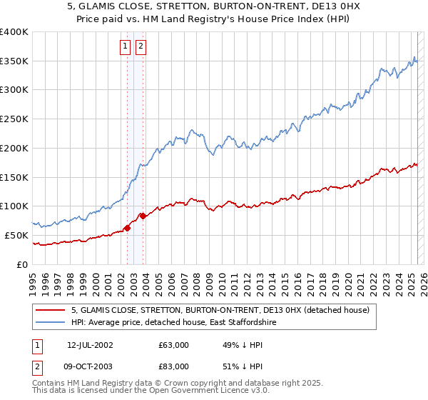 5, GLAMIS CLOSE, STRETTON, BURTON-ON-TRENT, DE13 0HX: Price paid vs HM Land Registry's House Price Index