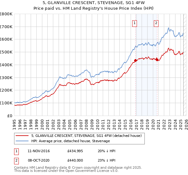 5, GLANVILLE CRESCENT, STEVENAGE, SG1 4FW: Price paid vs HM Land Registry's House Price Index