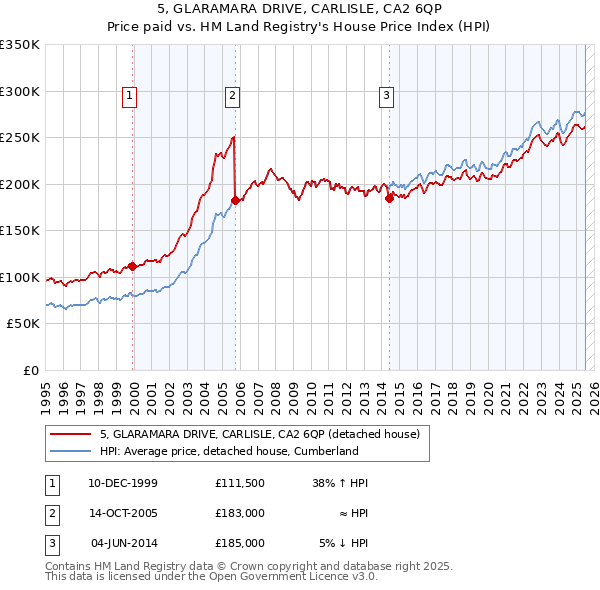 5, GLARAMARA DRIVE, CARLISLE, CA2 6QP: Price paid vs HM Land Registry's House Price Index