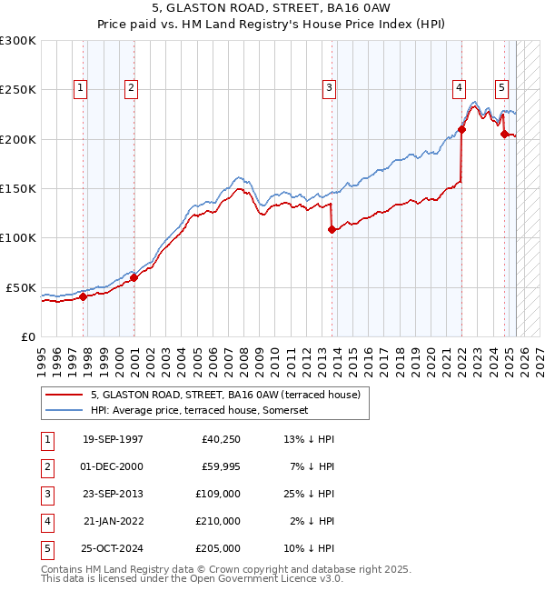 5, GLASTON ROAD, STREET, BA16 0AW: Price paid vs HM Land Registry's House Price Index