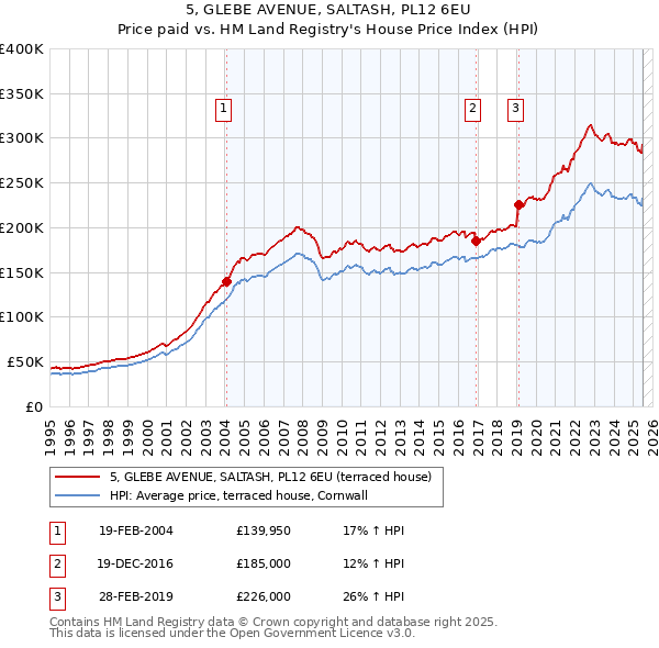 5, GLEBE AVENUE, SALTASH, PL12 6EU: Price paid vs HM Land Registry's House Price Index