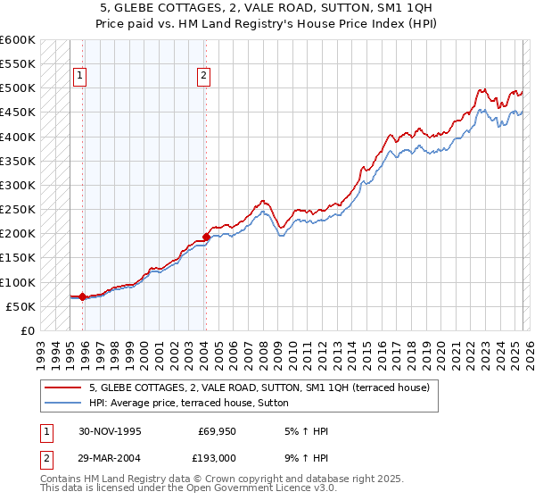 5, GLEBE COTTAGES, 2, VALE ROAD, SUTTON, SM1 1QH: Price paid vs HM Land Registry's House Price Index