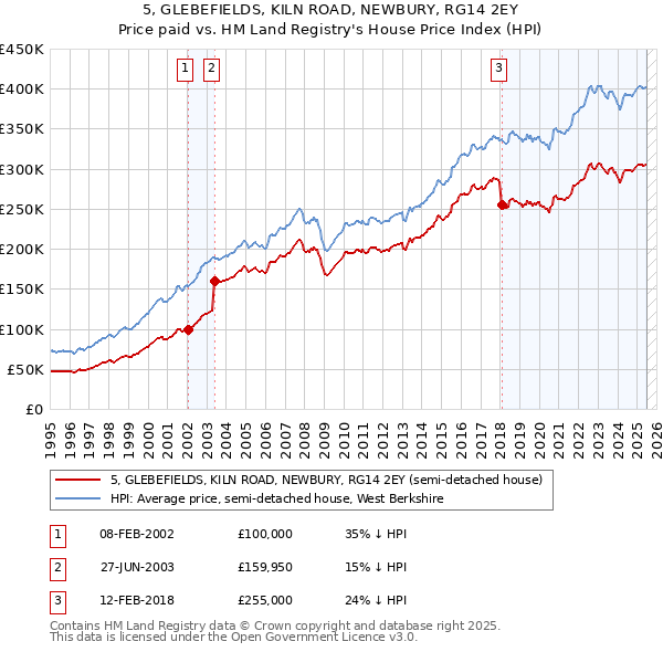 5, GLEBEFIELDS, KILN ROAD, NEWBURY, RG14 2EY: Price paid vs HM Land Registry's House Price Index