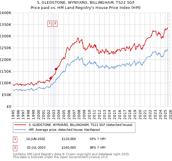 5, GLEDSTONE, WYNYARD, BILLINGHAM, TS22 5GF: Price paid vs HM Land Registry's House Price Index