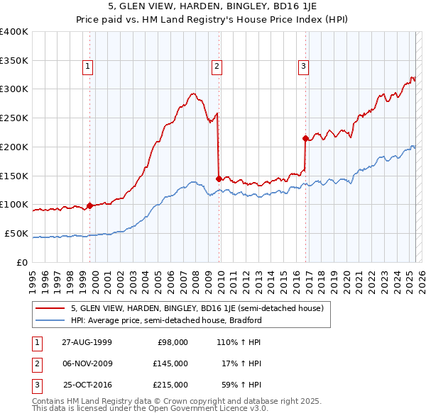5, GLEN VIEW, HARDEN, BINGLEY, BD16 1JE: Price paid vs HM Land Registry's House Price Index