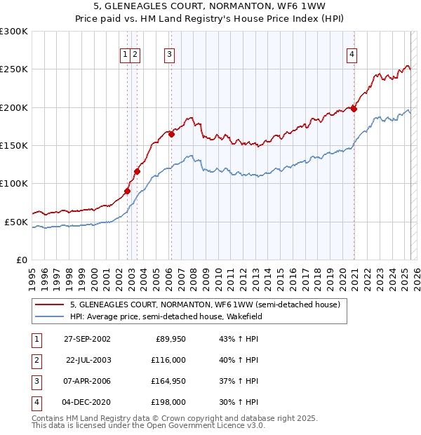 5, GLENEAGLES COURT, NORMANTON, WF6 1WW: Price paid vs HM Land Registry's House Price Index