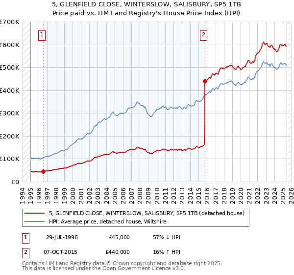5, GLENFIELD CLOSE, WINTERSLOW, SALISBURY, SP5 1TB: Price paid vs HM Land Registry's House Price Index