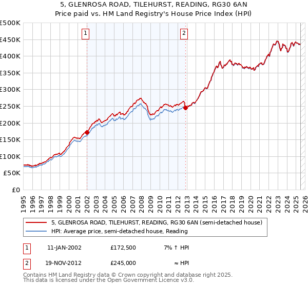 5, GLENROSA ROAD, TILEHURST, READING, RG30 6AN: Price paid vs HM Land Registry's House Price Index