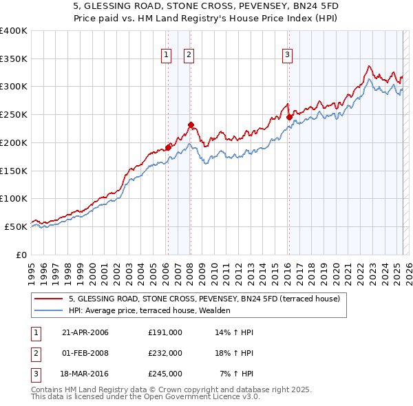 5, GLESSING ROAD, STONE CROSS, PEVENSEY, BN24 5FD: Price paid vs HM Land Registry's House Price Index