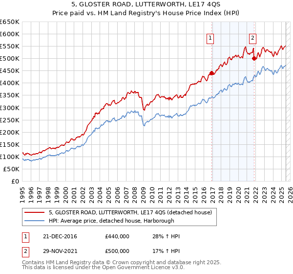 5, GLOSTER ROAD, LUTTERWORTH, LE17 4QS: Price paid vs HM Land Registry's House Price Index