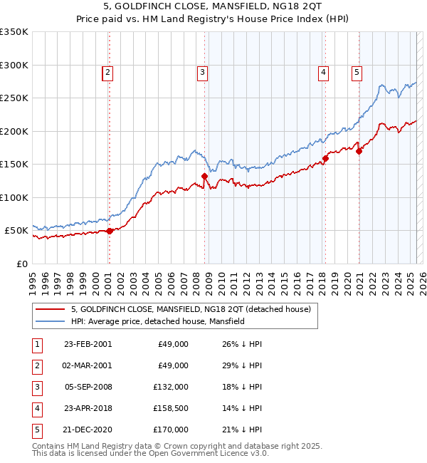 5, GOLDFINCH CLOSE, MANSFIELD, NG18 2QT: Price paid vs HM Land Registry's House Price Index