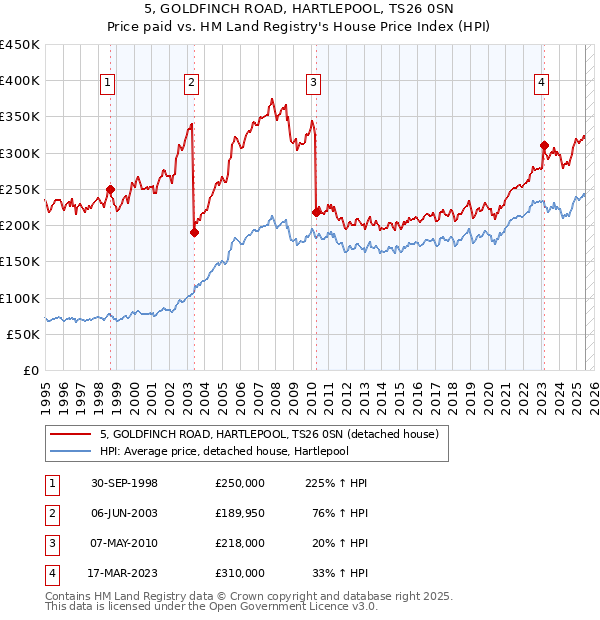 5, GOLDFINCH ROAD, HARTLEPOOL, TS26 0SN: Price paid vs HM Land Registry's House Price Index