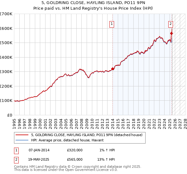 5, GOLDRING CLOSE, HAYLING ISLAND, PO11 9PN: Price paid vs HM Land Registry's House Price Index