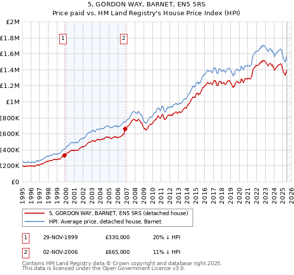 5, GORDON WAY, BARNET, EN5 5RS: Price paid vs HM Land Registry's House Price Index