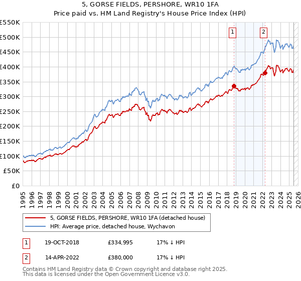 5, GORSE FIELDS, PERSHORE, WR10 1FA: Price paid vs HM Land Registry's House Price Index