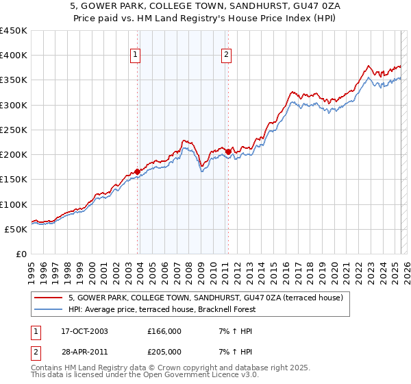 5, GOWER PARK, COLLEGE TOWN, SANDHURST, GU47 0ZA: Price paid vs HM Land Registry's House Price Index
