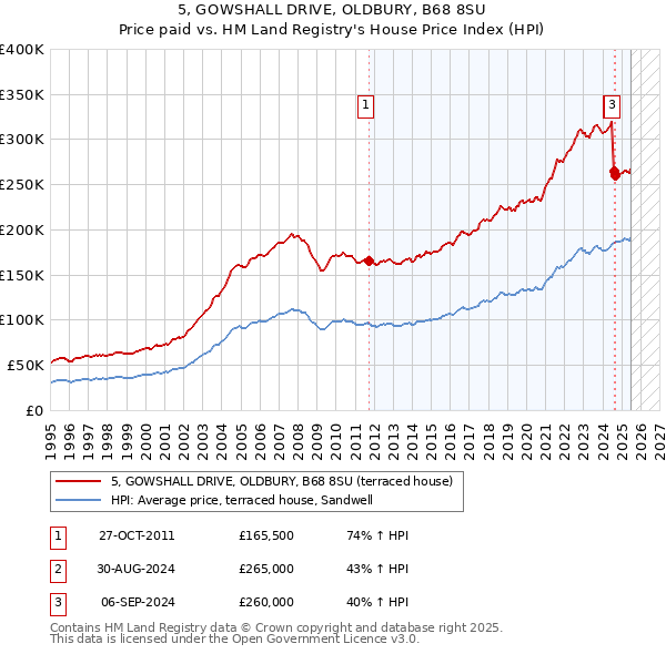 5, GOWSHALL DRIVE, OLDBURY, B68 8SU: Price paid vs HM Land Registry's House Price Index