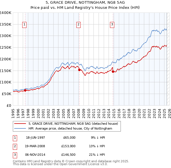 5, GRACE DRIVE, NOTTINGHAM, NG8 5AG: Price paid vs HM Land Registry's House Price Index