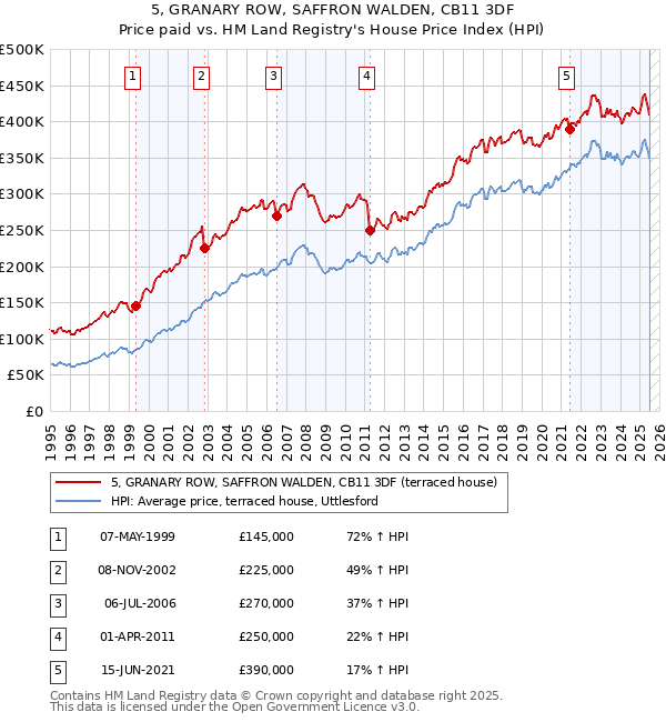 5, GRANARY ROW, SAFFRON WALDEN, CB11 3DF: Price paid vs HM Land Registry's House Price Index