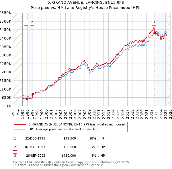 5, GRAND AVENUE, LANCING, BN15 9PS: Price paid vs HM Land Registry's House Price Index