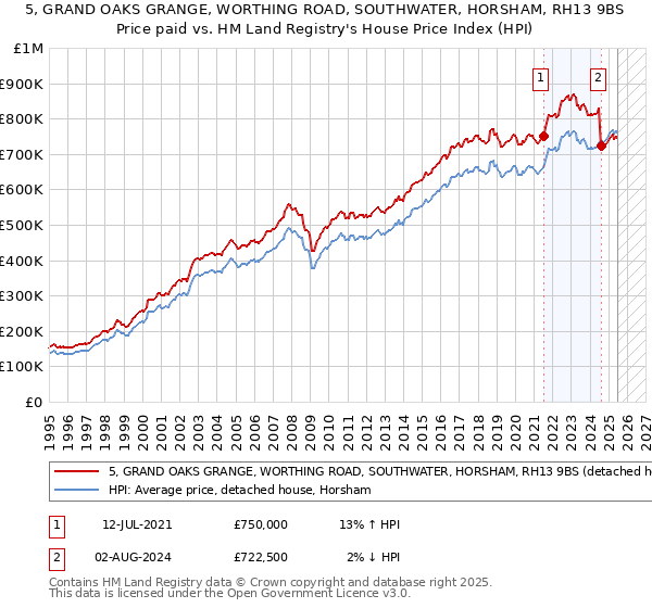 5, GRAND OAKS GRANGE, WORTHING ROAD, SOUTHWATER, HORSHAM, RH13 9BS: Price paid vs HM Land Registry's House Price Index