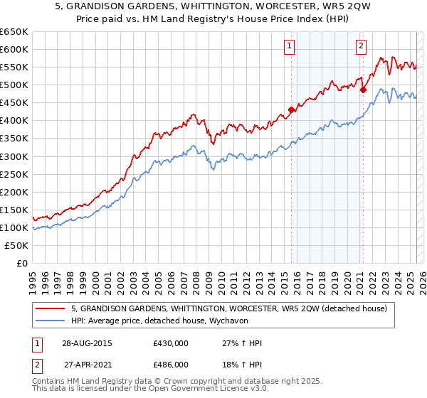 5, GRANDISON GARDENS, WHITTINGTON, WORCESTER, WR5 2QW: Price paid vs HM Land Registry's House Price Index