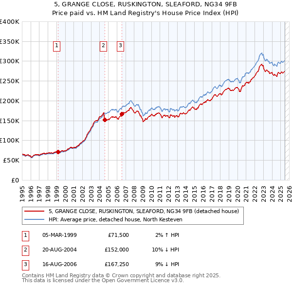 5, GRANGE CLOSE, RUSKINGTON, SLEAFORD, NG34 9FB: Price paid vs HM Land Registry's House Price Index