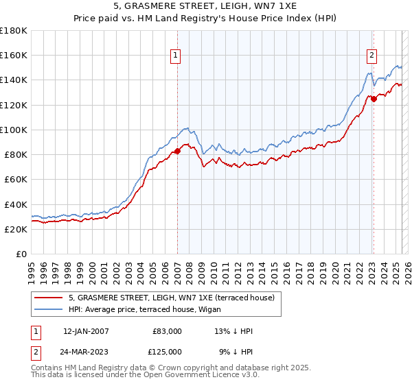5, GRASMERE STREET, LEIGH, WN7 1XE: Price paid vs HM Land Registry's House Price Index