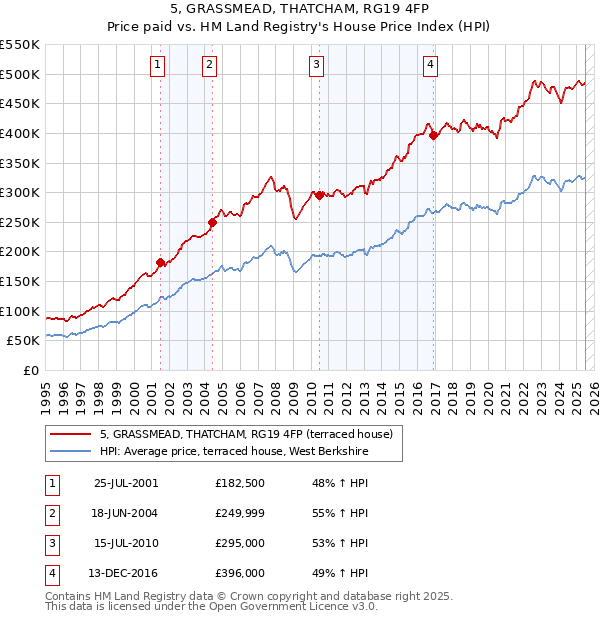 5, GRASSMEAD, THATCHAM, RG19 4FP: Price paid vs HM Land Registry's House Price Index