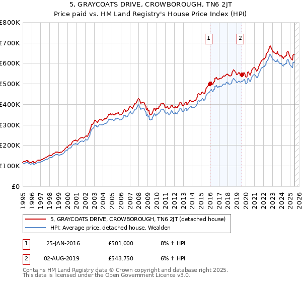 5, GRAYCOATS DRIVE, CROWBOROUGH, TN6 2JT: Price paid vs HM Land Registry's House Price Index