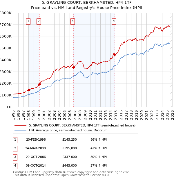 5, GRAYLING COURT, BERKHAMSTED, HP4 1TF: Price paid vs HM Land Registry's House Price Index