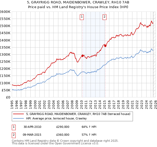5, GRAYRIGG ROAD, MAIDENBOWER, CRAWLEY, RH10 7AB: Price paid vs HM Land Registry's House Price Index
