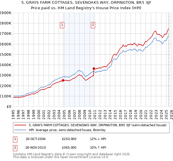 5, GRAYS FARM COTTAGES, SEVENOAKS WAY, ORPINGTON, BR5 3JF: Price paid vs HM Land Registry's House Price Index