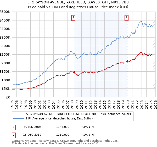 5, GRAYSON AVENUE, PAKEFIELD, LOWESTOFT, NR33 7BB: Price paid vs HM Land Registry's House Price Index