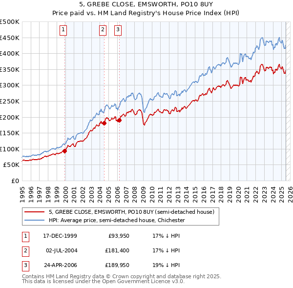 5, GREBE CLOSE, EMSWORTH, PO10 8UY: Price paid vs HM Land Registry's House Price Index