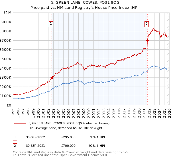 5, GREEN LANE, COWES, PO31 8QG: Price paid vs HM Land Registry's House Price Index