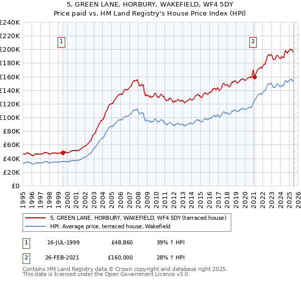 5, GREEN LANE, HORBURY, WAKEFIELD, WF4 5DY: Price paid vs HM Land Registry's House Price Index
