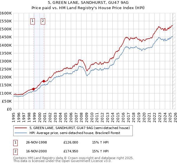 5, GREEN LANE, SANDHURST, GU47 9AG: Price paid vs HM Land Registry's House Price Index