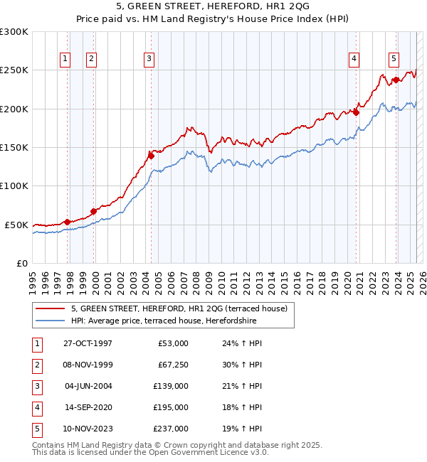 5, GREEN STREET, HEREFORD, HR1 2QG: Price paid vs HM Land Registry's House Price Index
