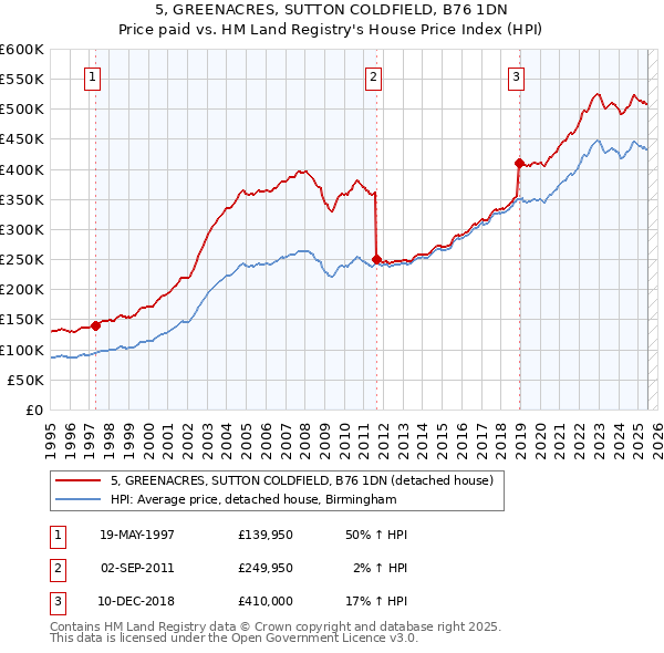 5, GREENACRES, SUTTON COLDFIELD, B76 1DN: Price paid vs HM Land Registry's House Price Index