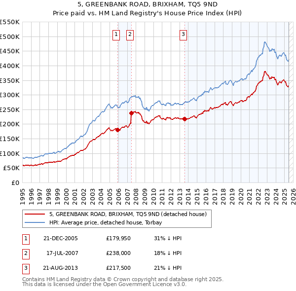 5, GREENBANK ROAD, BRIXHAM, TQ5 9ND: Price paid vs HM Land Registry's House Price Index